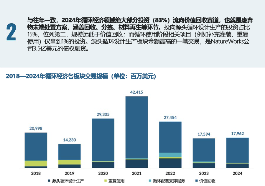2. 重复使用、源头循环设计等前端核心领域资金严重缺乏.png